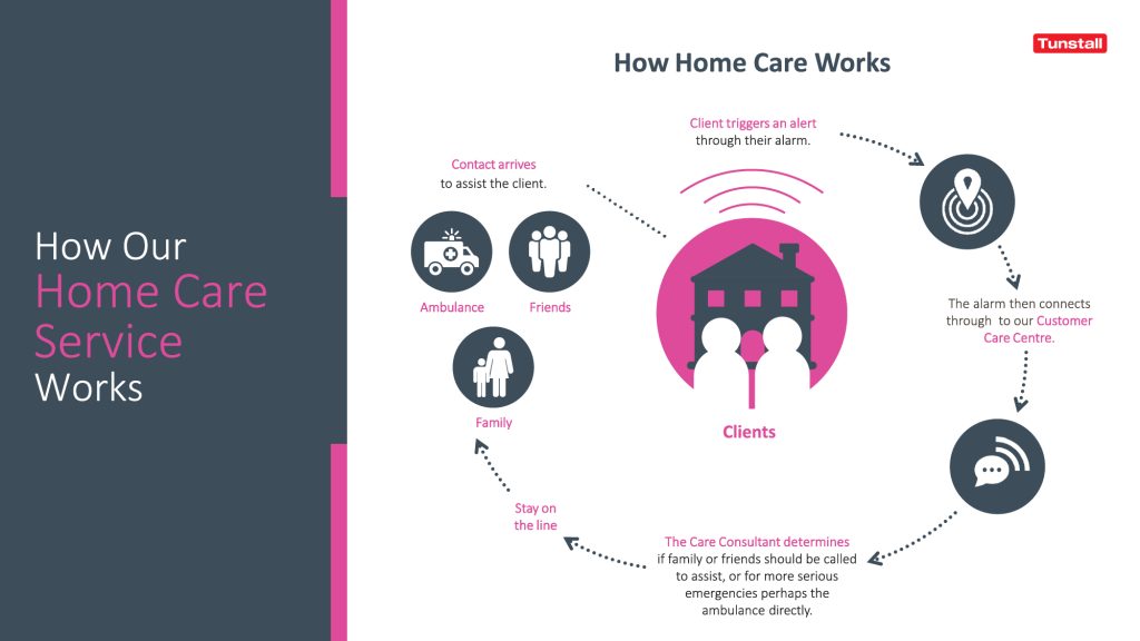 Infographic describing how an alert is raised through a home alarm