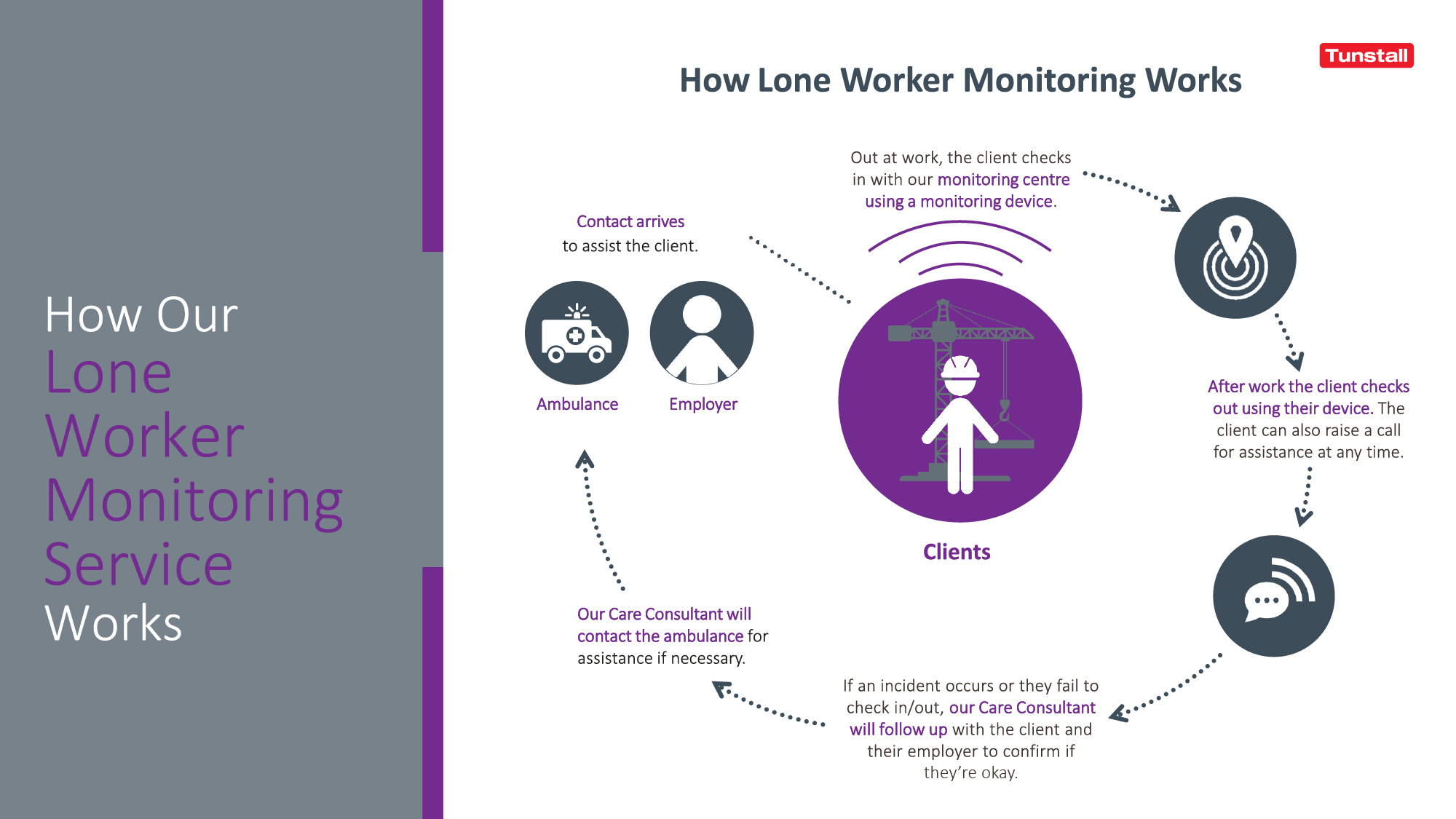 Infographic describing how an alert is raised for a lone worker