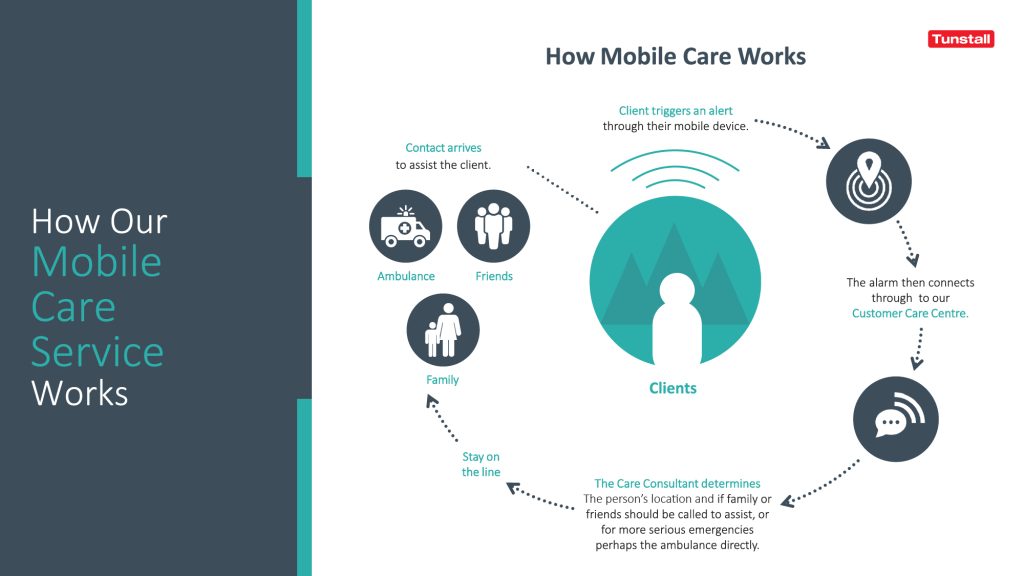 Infographic describing how an alert is raised through a mobile alarm
