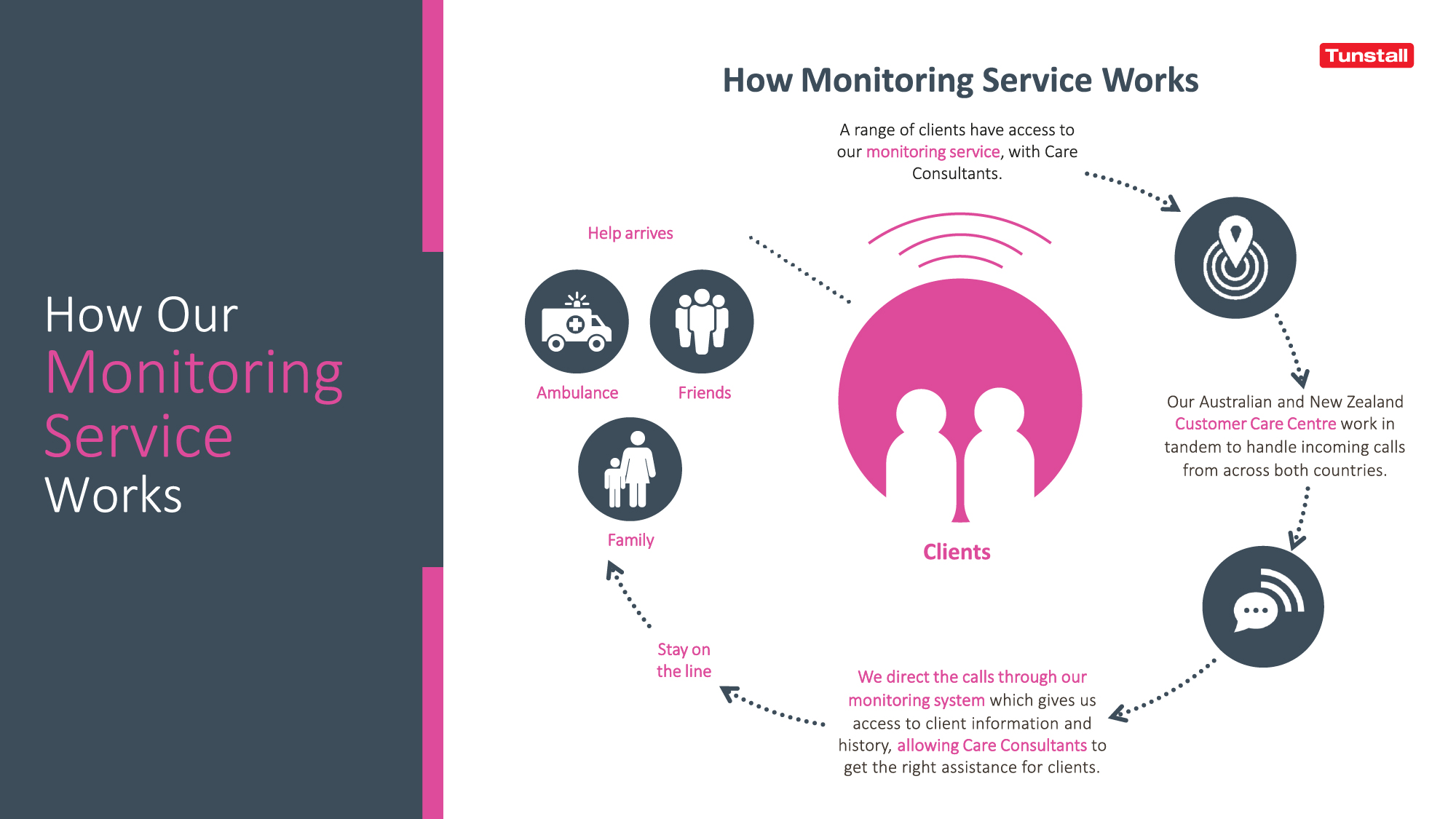 Infographic describing how an alert is raised to the monitoring service