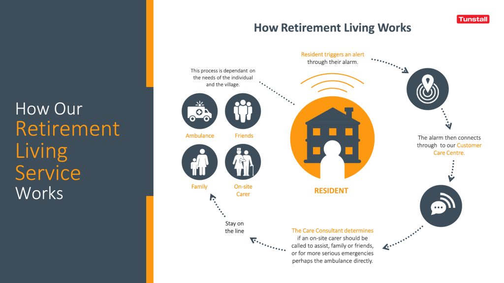 Infographic describing how an alert is raised in a retirement village